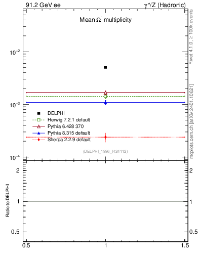 Plot of nOmega in 91.2 GeV ee collisions