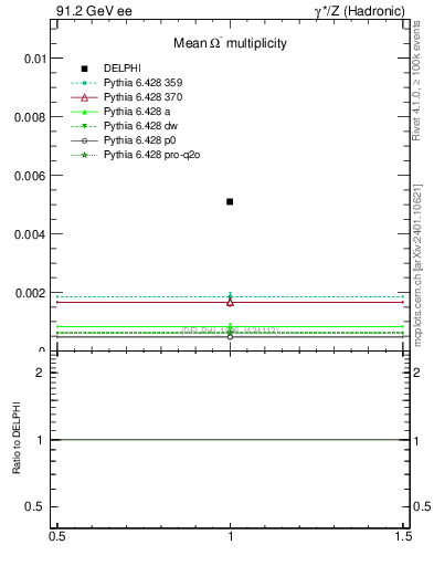 Plot of nOmega in 91.2 GeV ee collisions