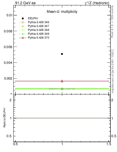 Plot of nOmega in 91.2 GeV ee collisions