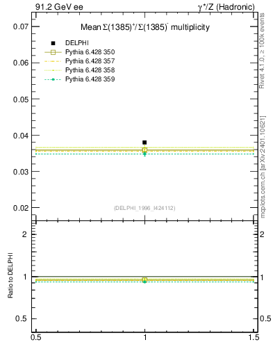 Plot of nSigma1385 in 91.2 GeV ee collisions