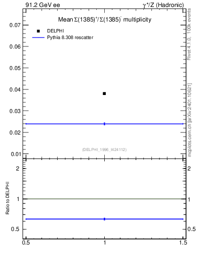 Plot of nSigma1385 in 91.2 GeV ee collisions