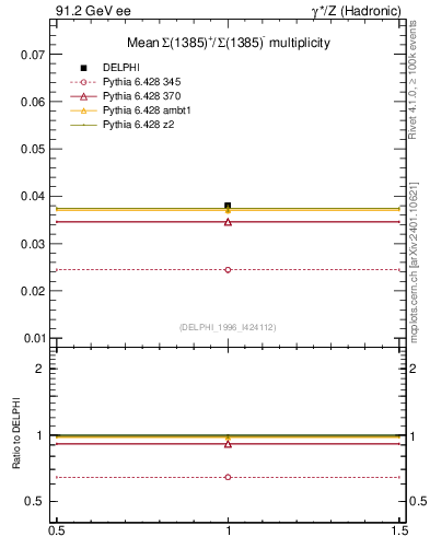 Plot of nSigma1385 in 91.2 GeV ee collisions