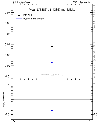 Plot of nSigma1385 in 91.2 GeV ee collisions