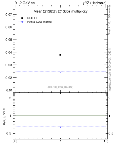 Plot of nSigma1385 in 91.2 GeV ee collisions