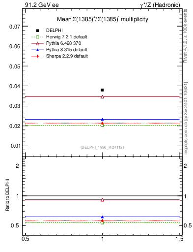 Plot of nSigma1385 in 91.2 GeV ee collisions