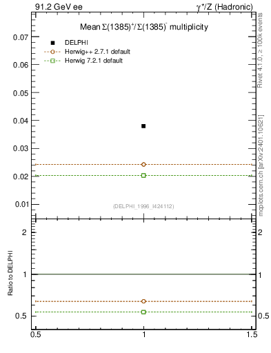 Plot of nSigma1385 in 91.2 GeV ee collisions