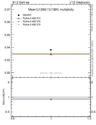 Plot of nSigma1385 in 91.2 GeV ee collisions