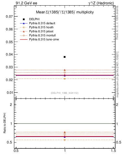 Plot of nSigma1385 in 91.2 GeV ee collisions