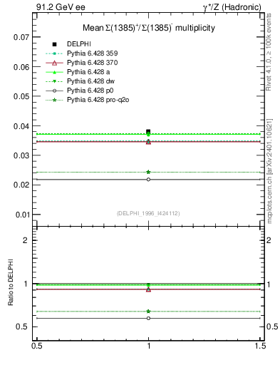 Plot of nSigma1385 in 91.2 GeV ee collisions