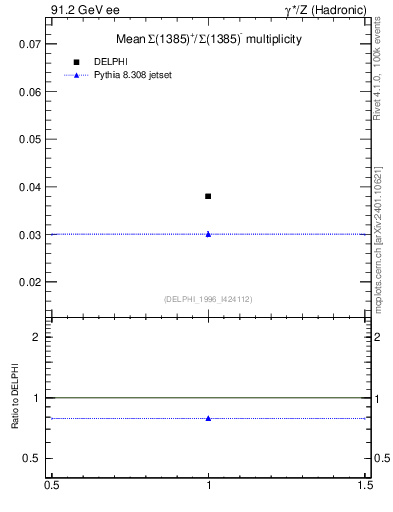 Plot of nSigma1385 in 91.2 GeV ee collisions