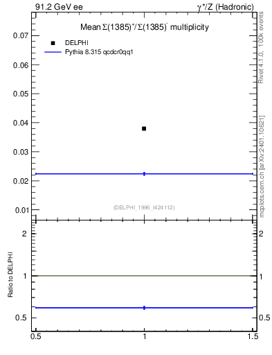 Plot of nSigma1385 in 91.2 GeV ee collisions