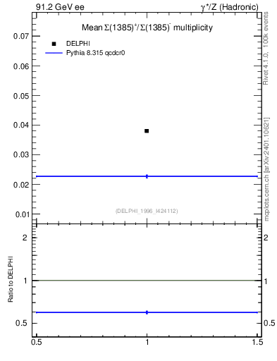 Plot of nSigma1385 in 91.2 GeV ee collisions