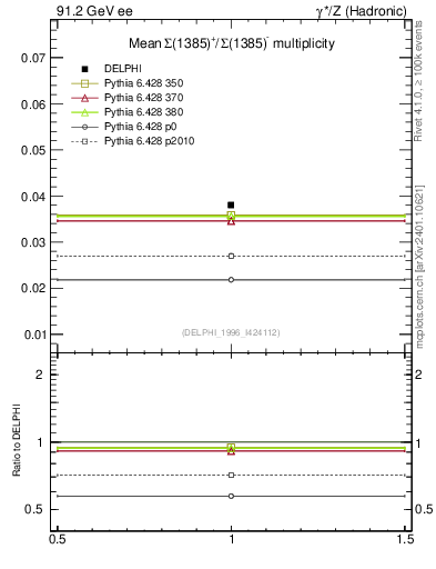Plot of nSigma1385 in 91.2 GeV ee collisions