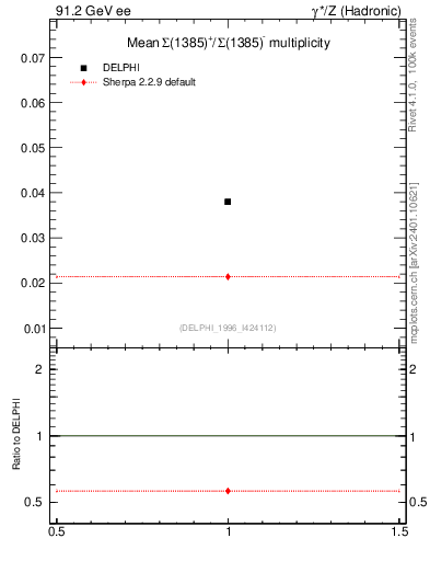 Plot of nSigma1385 in 91.2 GeV ee collisions