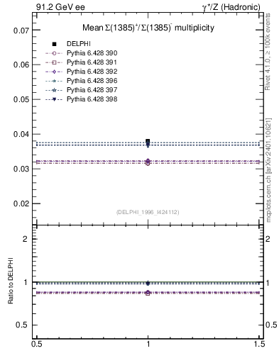 Plot of nSigma1385 in 91.2 GeV ee collisions