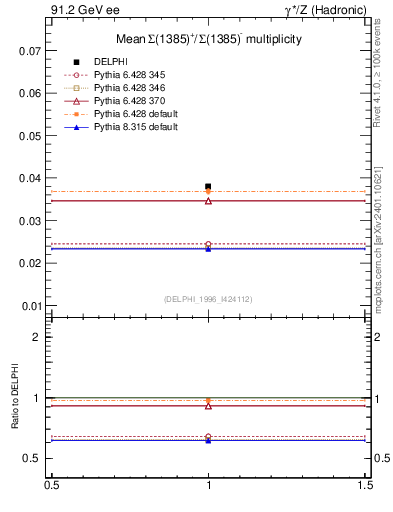 Plot of nSigma1385 in 91.2 GeV ee collisions