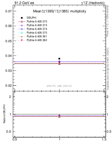 Plot of nSigma1385 in 91.2 GeV ee collisions