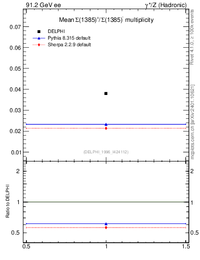 Plot of nSigma1385 in 91.2 GeV ee collisions