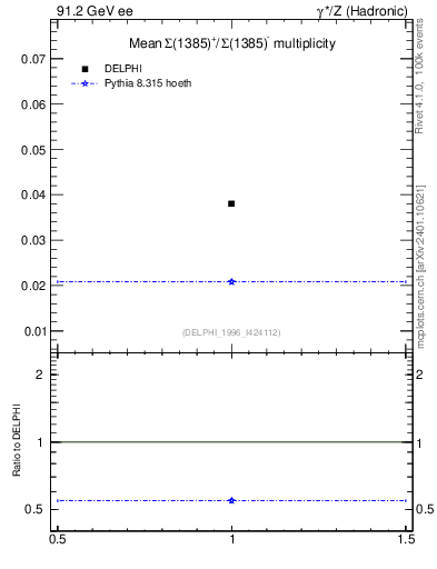 Plot of nSigma1385 in 91.2 GeV ee collisions