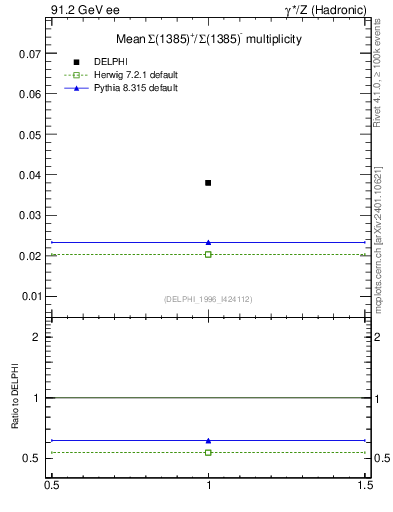 Plot of nSigma1385 in 91.2 GeV ee collisions