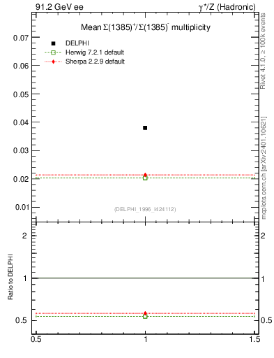Plot of nSigma1385 in 91.2 GeV ee collisions