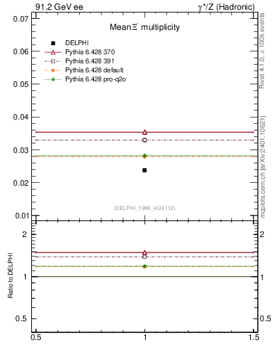 Plot of nXi in 91.2 GeV ee collisions