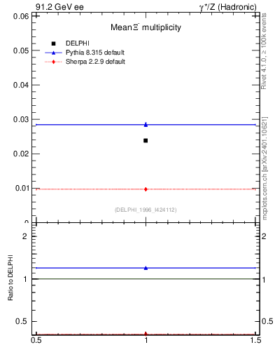 Plot of nXi in 91.2 GeV ee collisions