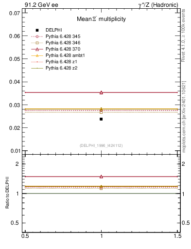Plot of nXi in 91.2 GeV ee collisions