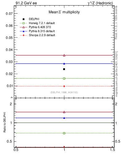 Plot of nXi in 91.2 GeV ee collisions