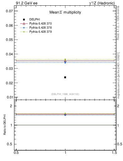 Plot of nXi in 91.2 GeV ee collisions