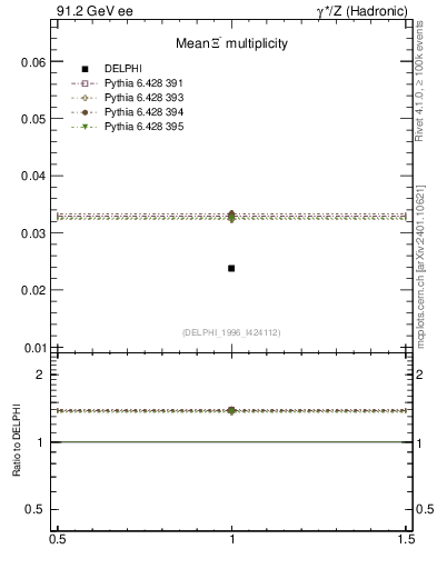 Plot of nXi in 91.2 GeV ee collisions