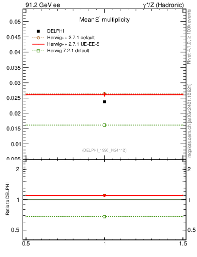 Plot of nXi in 91.2 GeV ee collisions