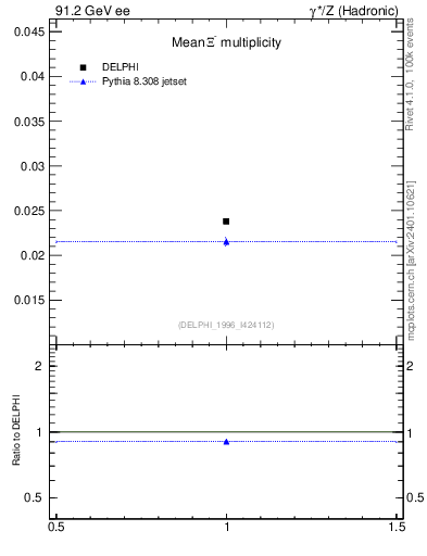 Plot of nXi in 91.2 GeV ee collisions