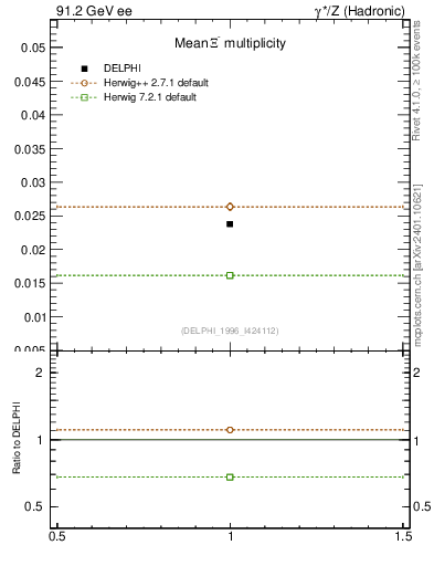 Plot of nXi in 91.2 GeV ee collisions