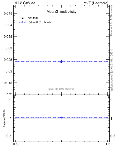 Plot of nXi in 91.2 GeV ee collisions