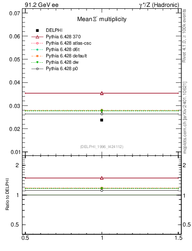 Plot of nXi in 91.2 GeV ee collisions