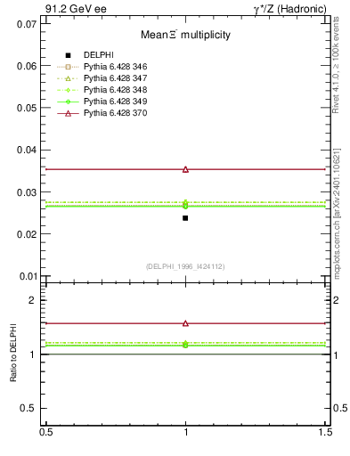 Plot of nXi in 91.2 GeV ee collisions