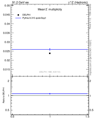 Plot of nXi in 91.2 GeV ee collisions