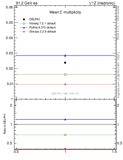 Plot of nXi in 91.2 GeV ee collisions
