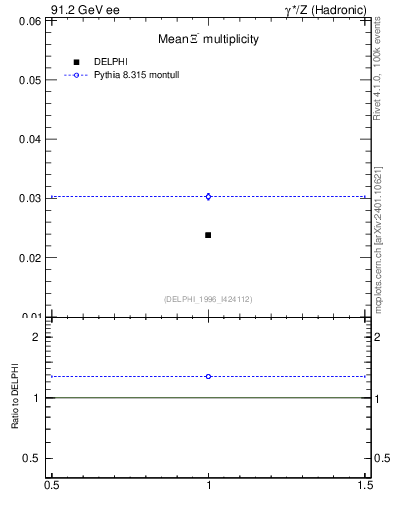 Plot of nXi in 91.2 GeV ee collisions