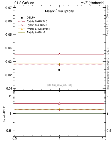 Plot of nXi in 91.2 GeV ee collisions