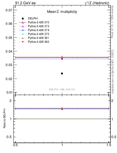 Plot of nXi in 91.2 GeV ee collisions