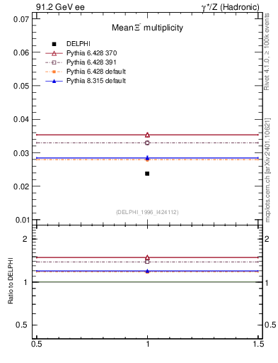 Plot of nXi in 91.2 GeV ee collisions