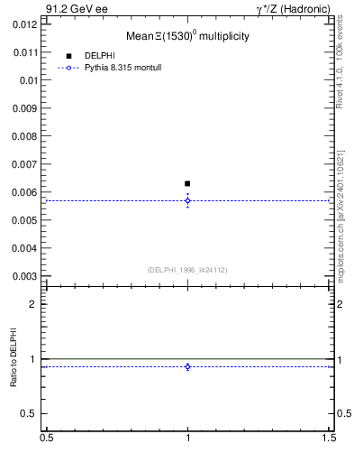 Plot of nXi1530 in 91.2 GeV ee collisions