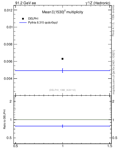 Plot of nXi1530 in 91.2 GeV ee collisions