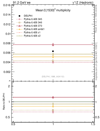 Plot of nXi1530 in 91.2 GeV ee collisions