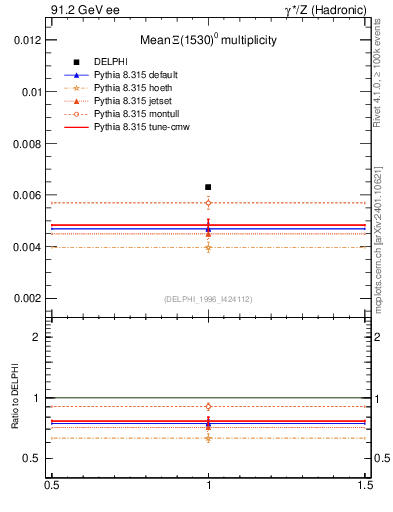 Plot of nXi1530 in 91.2 GeV ee collisions