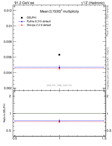 Plot of nXi1530 in 91.2 GeV ee collisions
