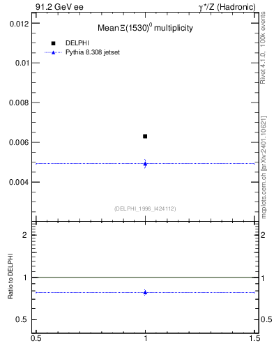 Plot of nXi1530 in 91.2 GeV ee collisions