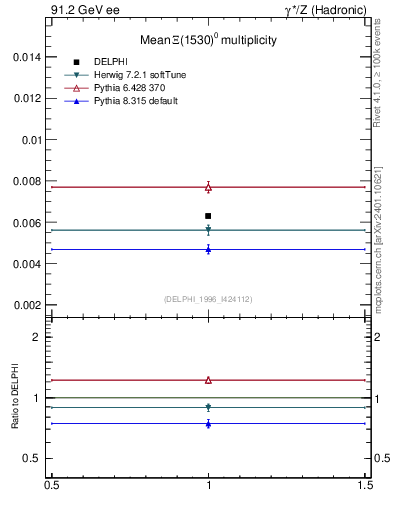 Plot of nXi1530 in 91.2 GeV ee collisions